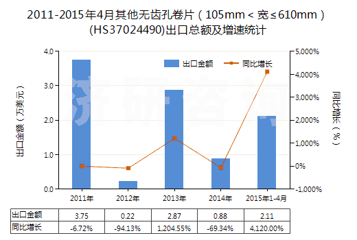 2011-2015年4月其他無(wú)齒孔卷片（105mm＜寬≤610mm）(HS37024490)出口總額及增速統(tǒng)計(jì)